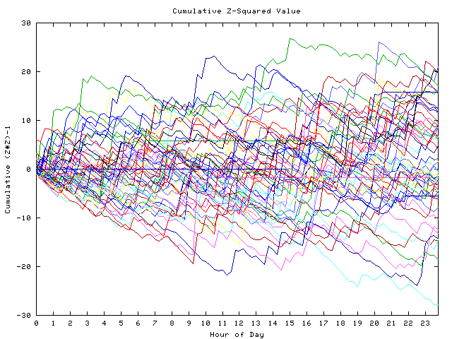 Cumulative Z plot