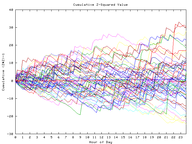 Cumulative Z plot