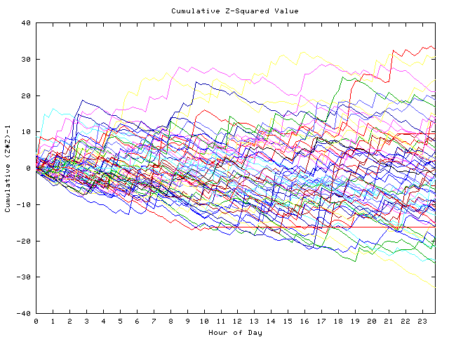 Cumulative Z plot