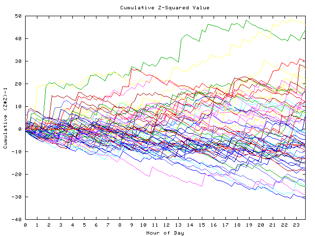 Cumulative Z plot