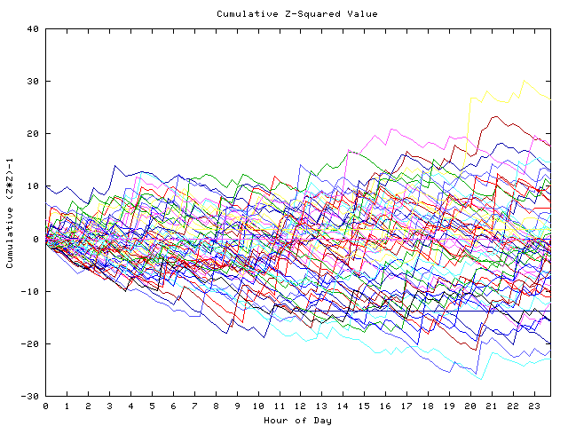 Cumulative Z plot