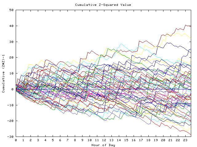 Cumulative Z plot