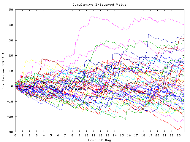 Cumulative Z plot