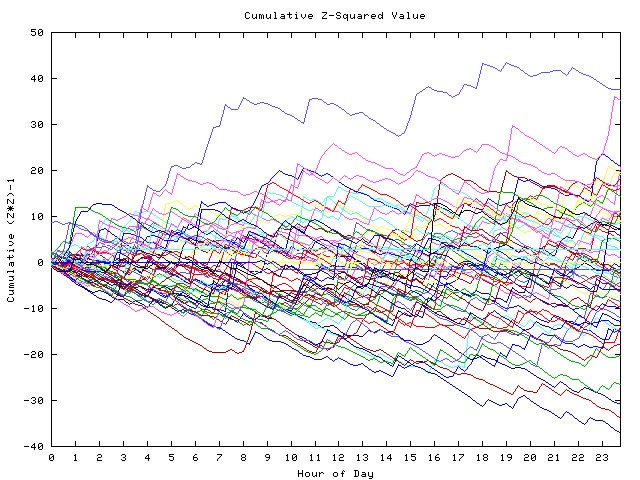 Cumulative Z plot