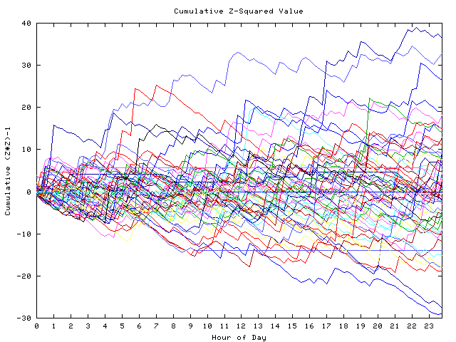 Cumulative Z plot