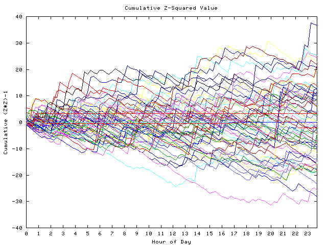 Cumulative Z plot