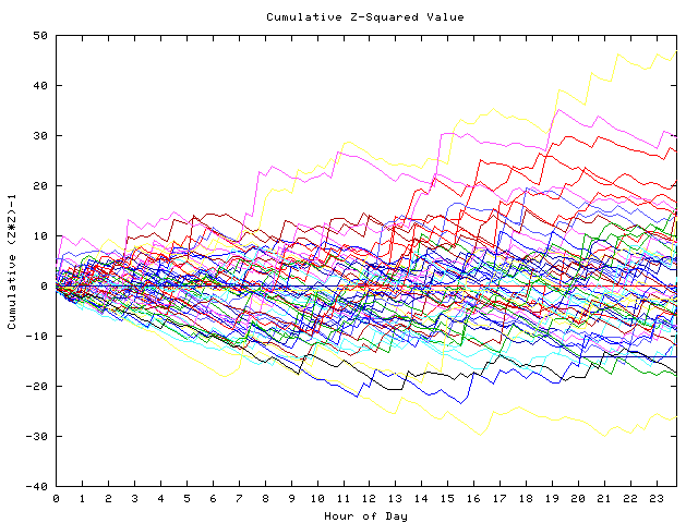 Cumulative Z plot