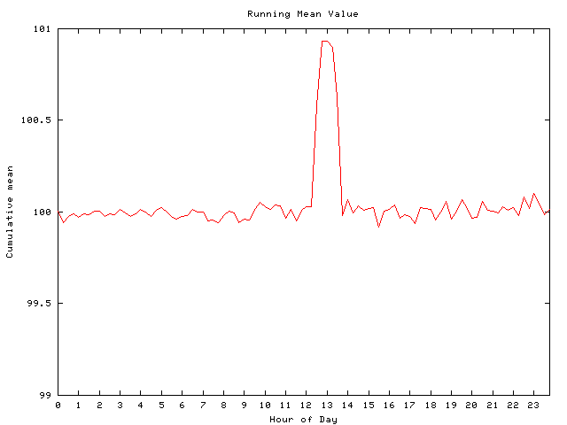 Mean deviation plot for comp