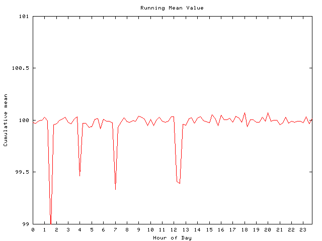 Mean deviation plot for comp