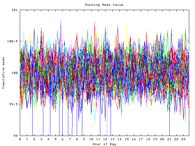 Mean deviation plot for indiv