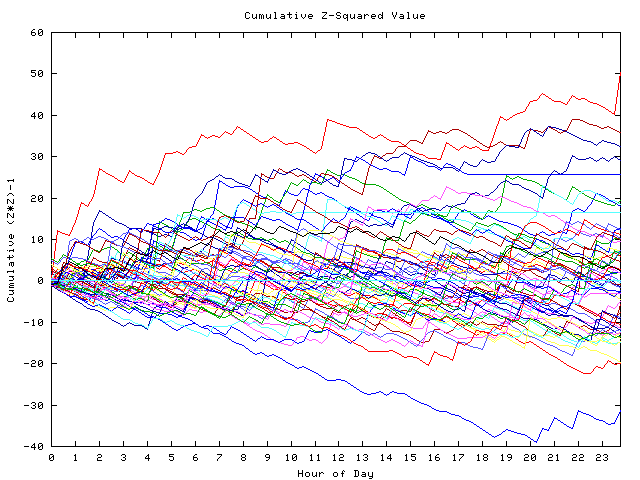 Cumulative Z plot