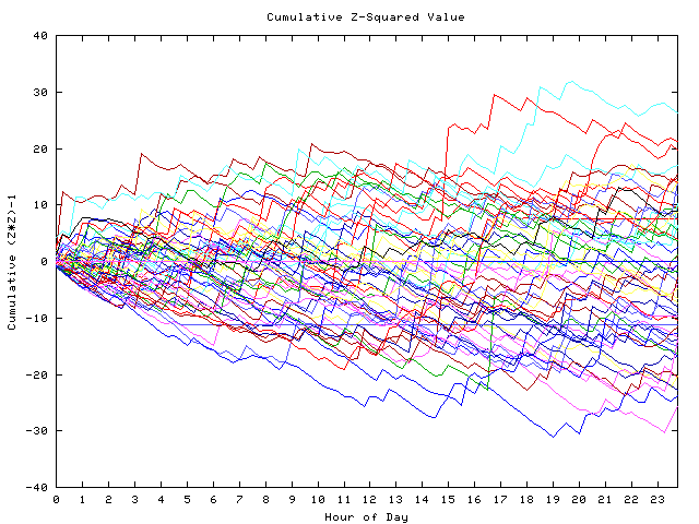 Cumulative Z plot