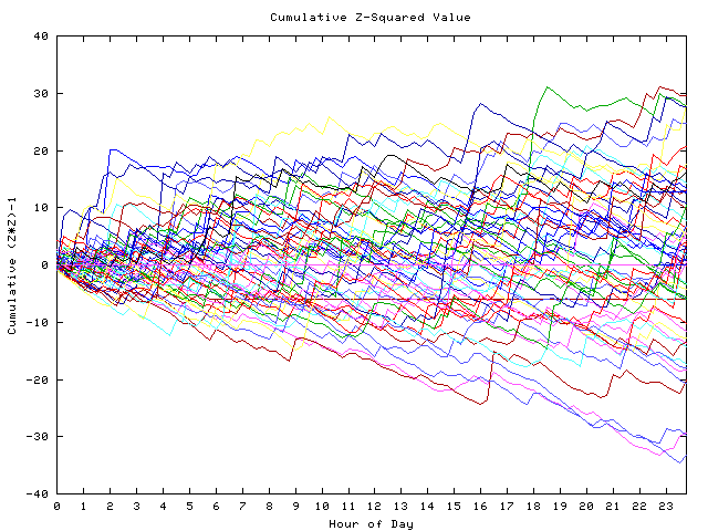 Cumulative Z plot