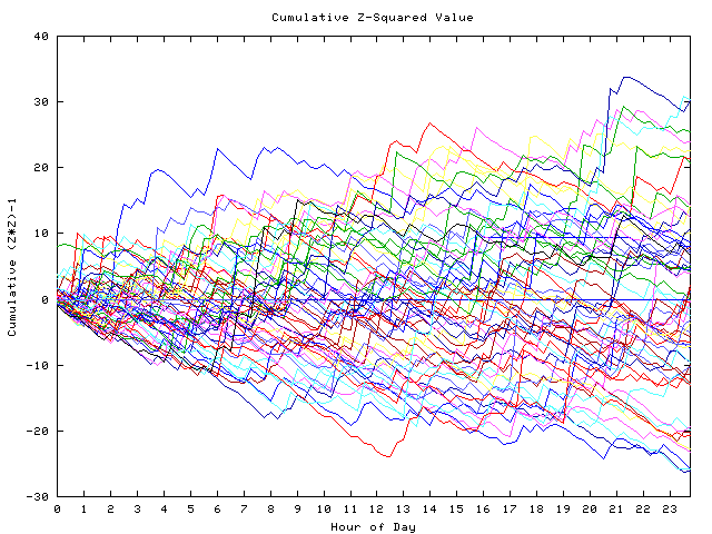 Cumulative Z plot