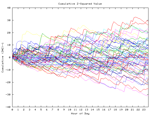 Cumulative Z plot