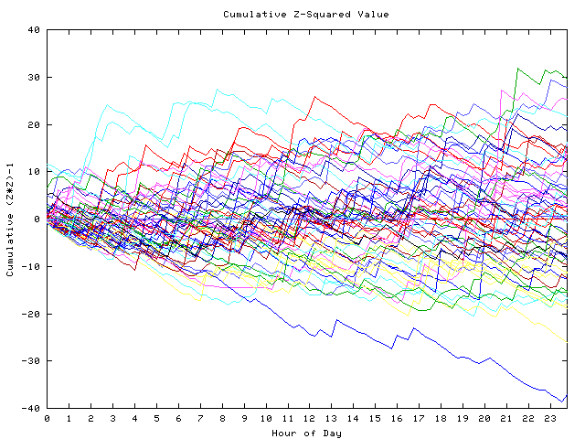 Cumulative Z plot