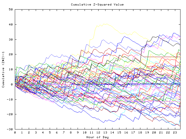 Cumulative Z plot