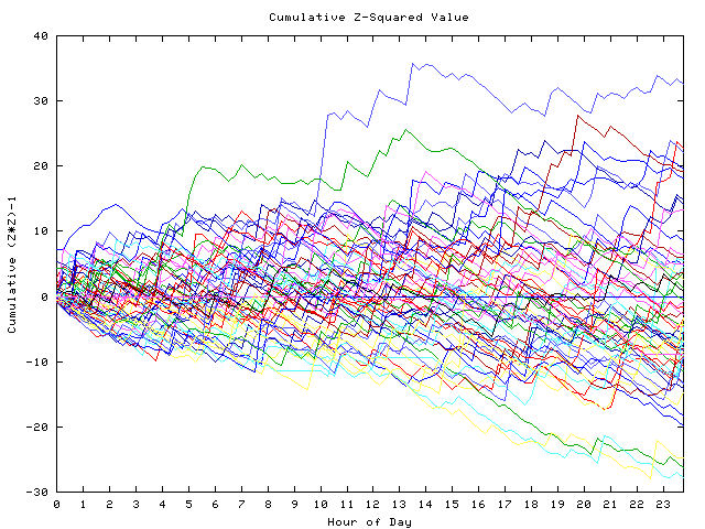 Cumulative Z plot