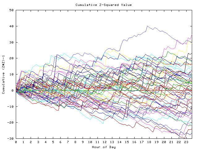 Cumulative Z plot