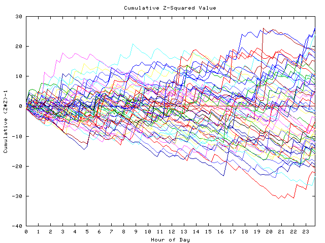 Cumulative Z plot