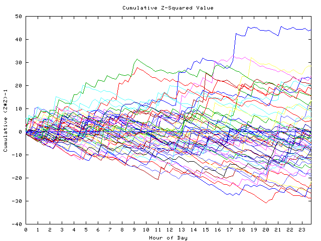 Cumulative Z plot