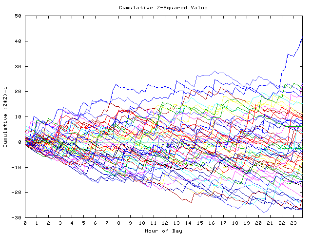 Cumulative Z plot