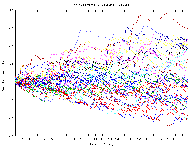 Cumulative Z plot