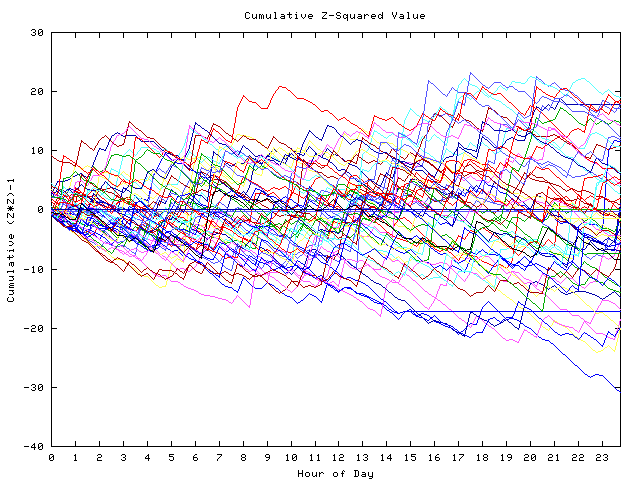 Cumulative Z plot