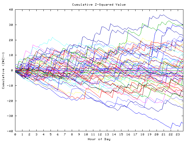 Cumulative Z plot