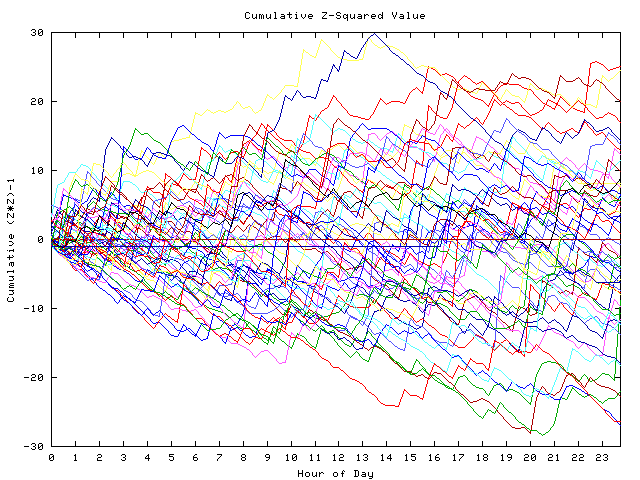 Cumulative Z plot