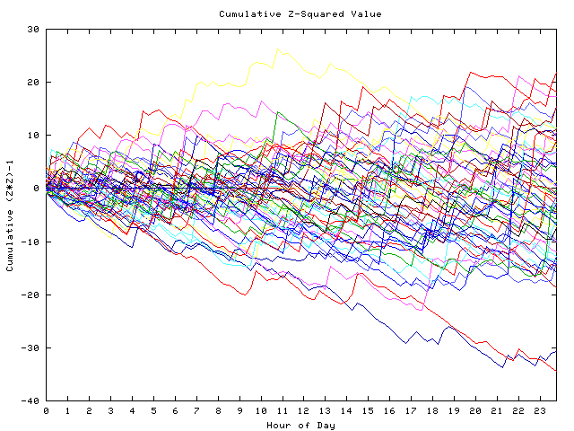 Cumulative Z plot