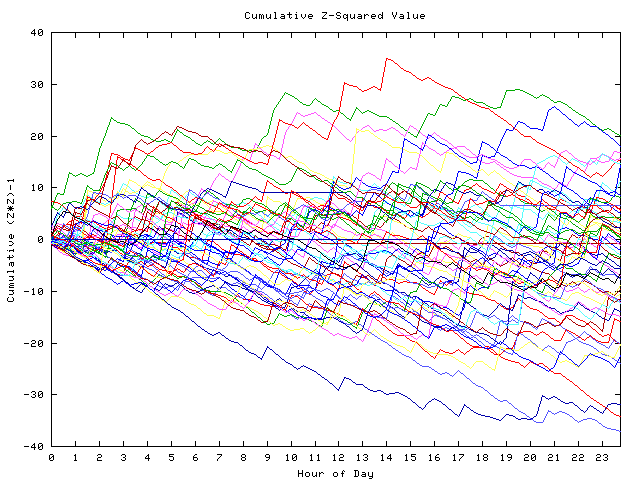 Cumulative Z plot