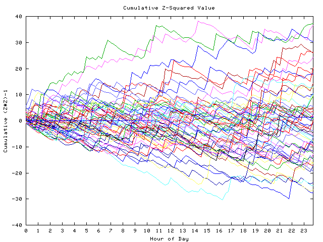 Cumulative Z plot