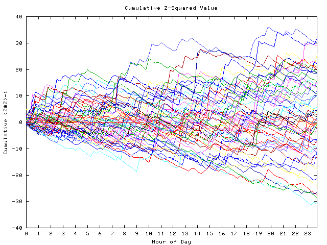 Cumulative Z plot