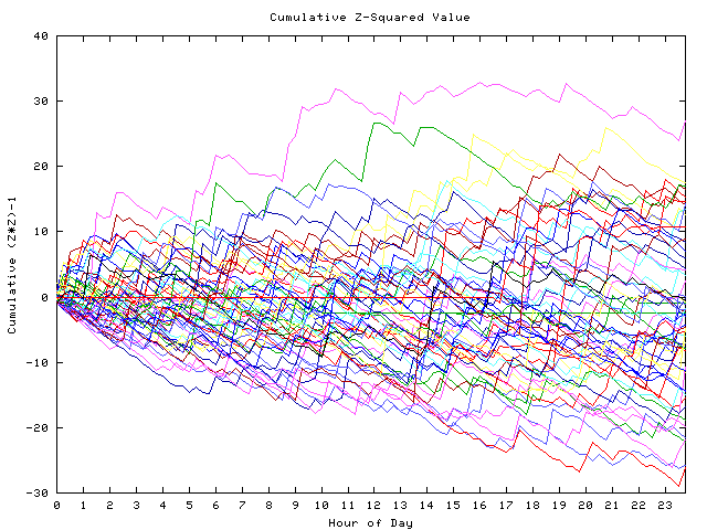 Cumulative Z plot