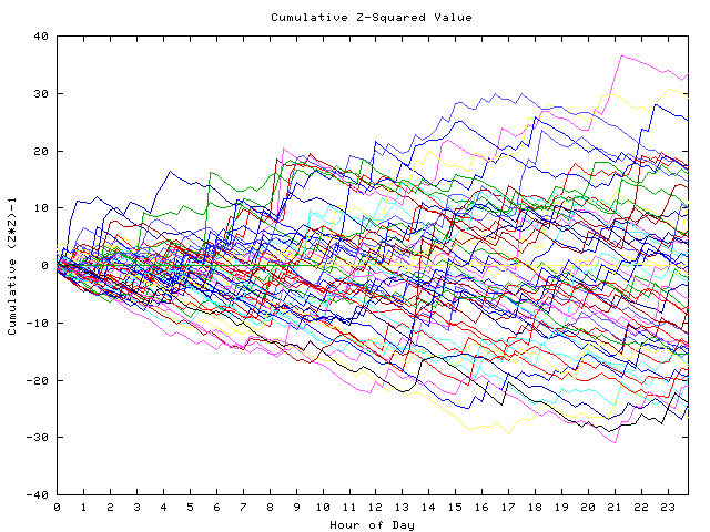 Cumulative Z plot