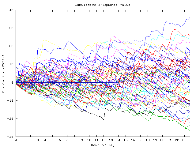 Cumulative Z plot