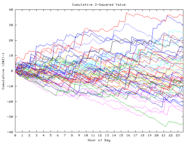 Cumulative Z plot