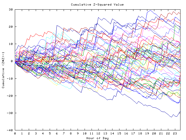 Cumulative Z plot