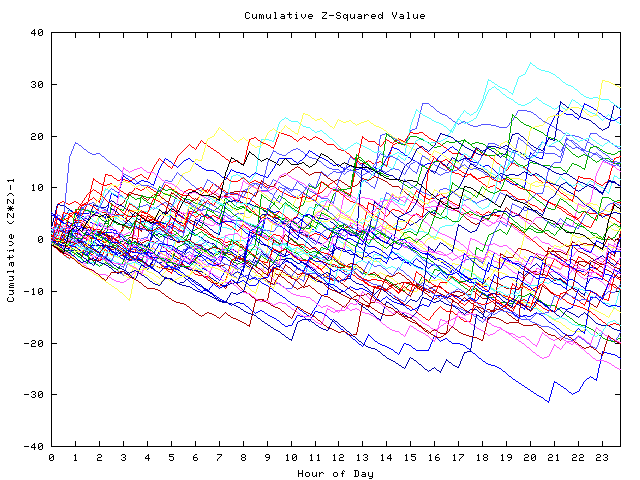 Cumulative Z plot