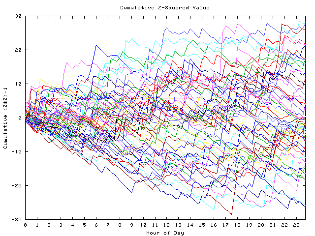 Cumulative Z plot