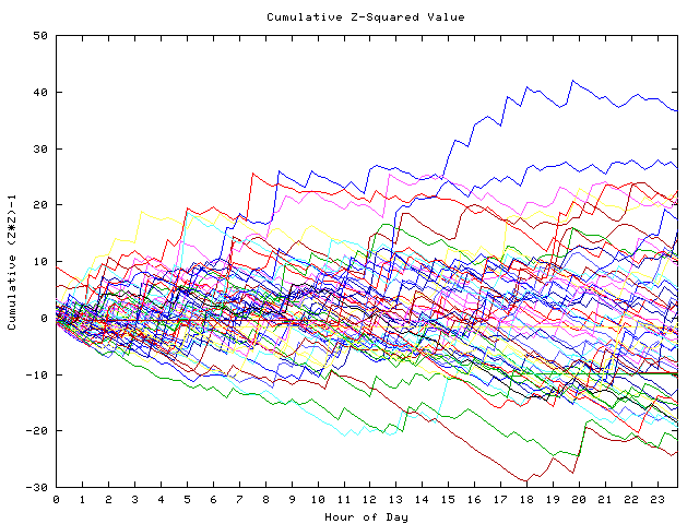 Cumulative Z plot