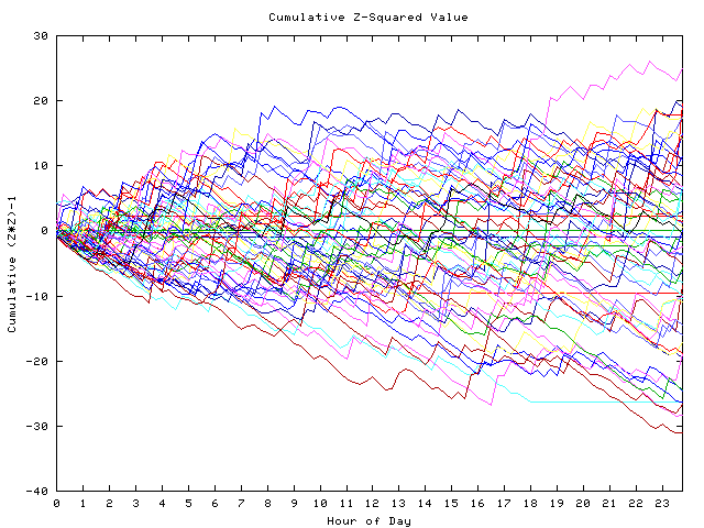 Cumulative Z plot