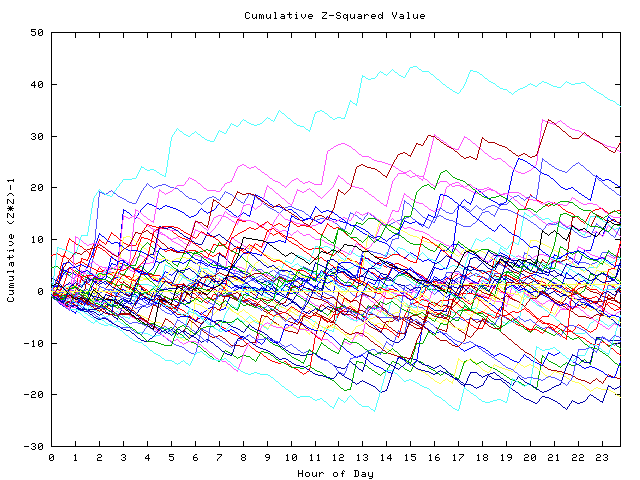 Cumulative Z plot