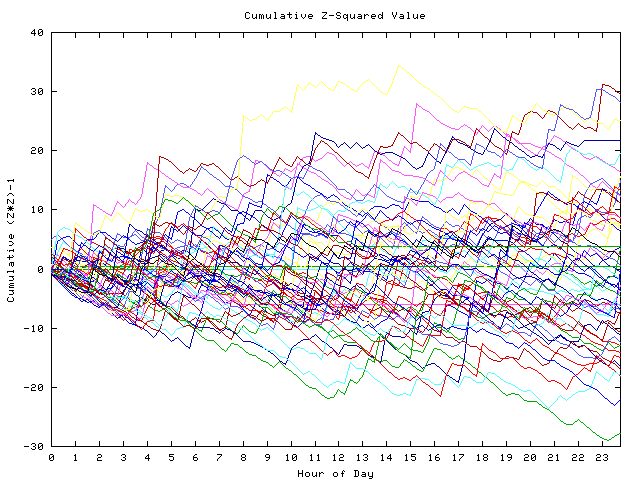 Cumulative Z plot