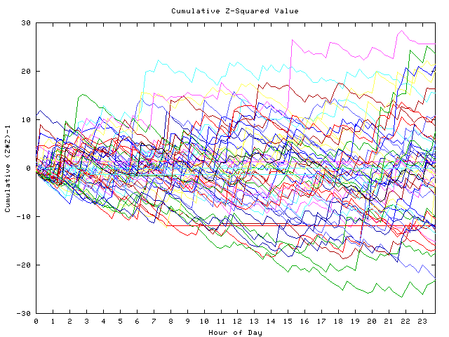 Cumulative Z plot