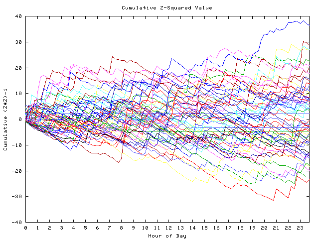 Cumulative Z plot