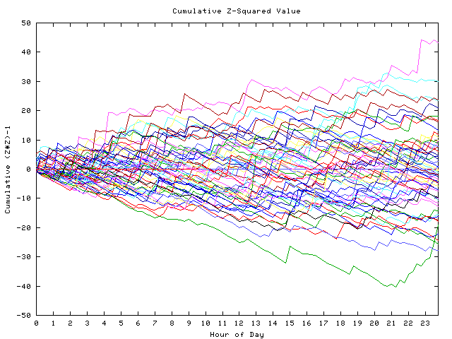 Cumulative Z plot