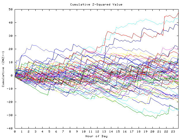 Cumulative Z plot