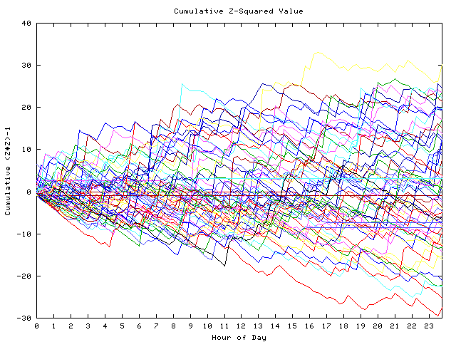 Cumulative Z plot